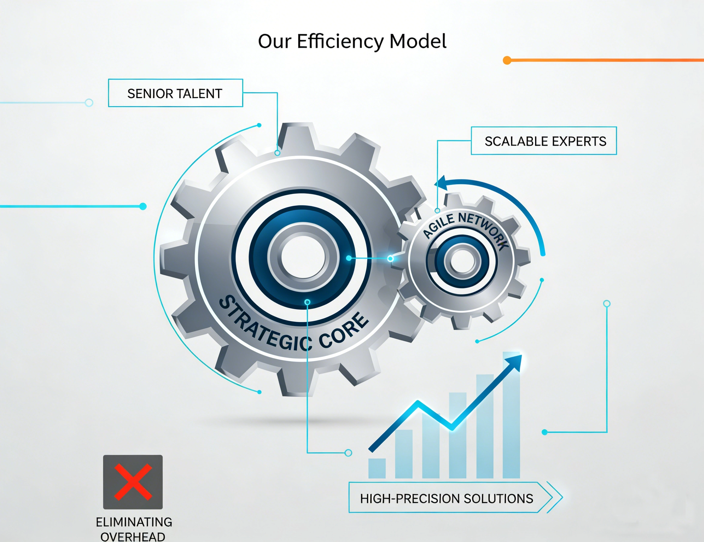 Intleva Lean-Operated Engineering Model